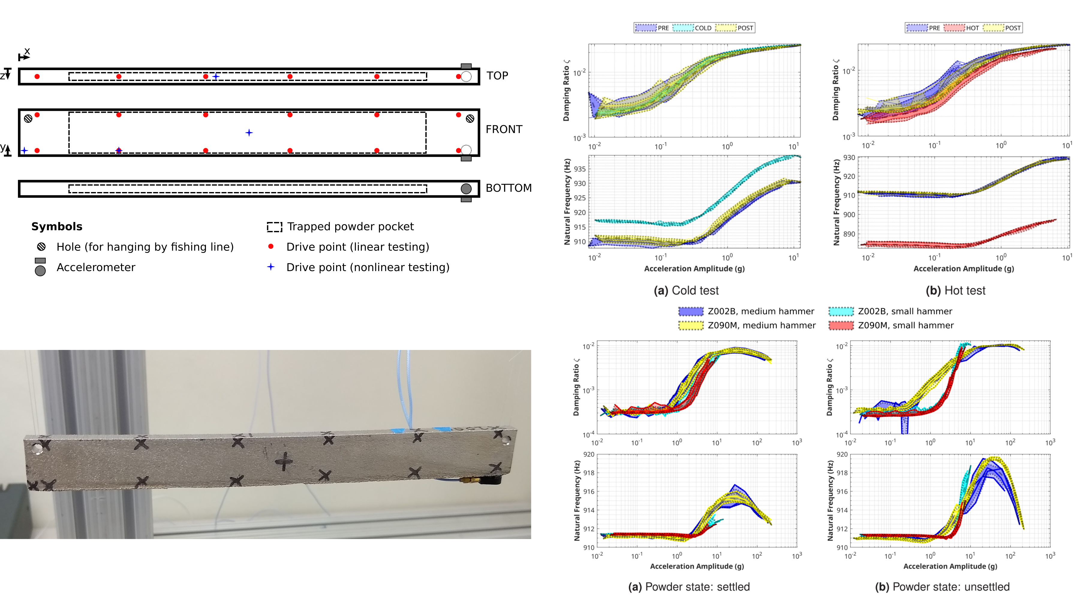 Experimental characterization of AM trapped-powder dampers